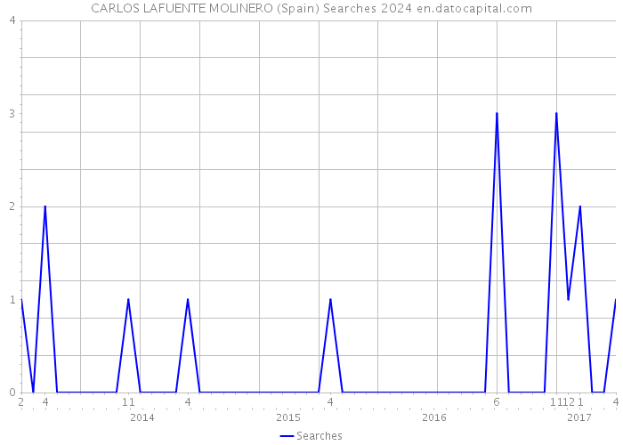 CARLOS LAFUENTE MOLINERO (Spain) Searches 2024 