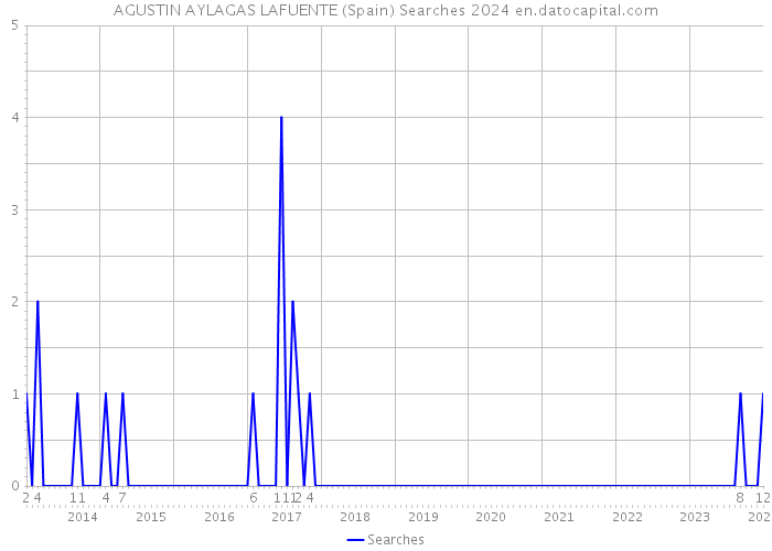AGUSTIN AYLAGAS LAFUENTE (Spain) Searches 2024 