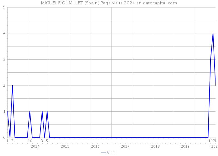 MIGUEL FIOL MULET (Spain) Page visits 2024 