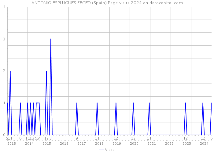 ANTONIO ESPLUGUES FECED (Spain) Page visits 2024 