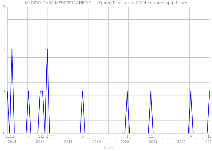 MUNDO CASA MEDITERRANEO S.L. (Spain) Page visits 2024 