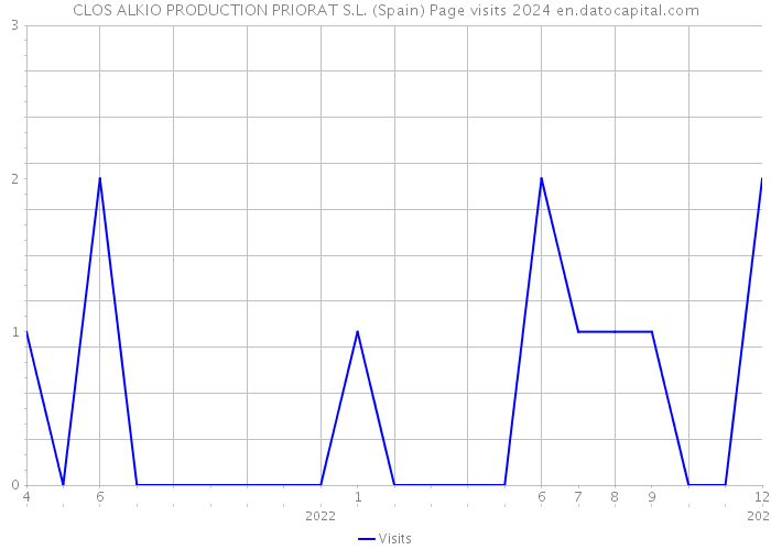 CLOS ALKIO PRODUCTION PRIORAT S.L. (Spain) Page visits 2024 