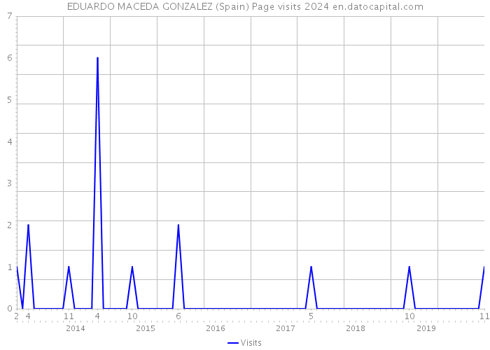 EDUARDO MACEDA GONZALEZ (Spain) Page visits 2024 