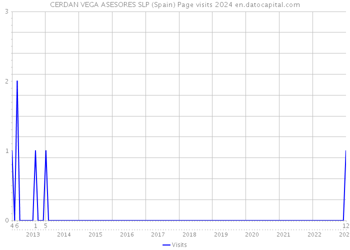 CERDAN VEGA ASESORES SLP (Spain) Page visits 2024 