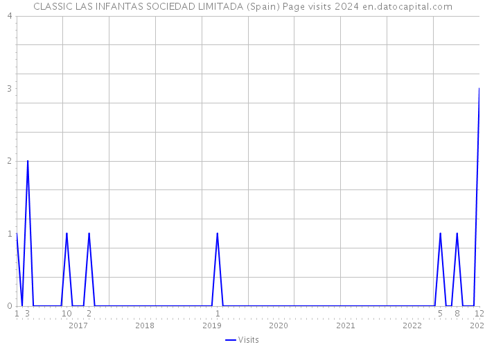 CLASSIC LAS INFANTAS SOCIEDAD LIMITADA (Spain) Page visits 2024 