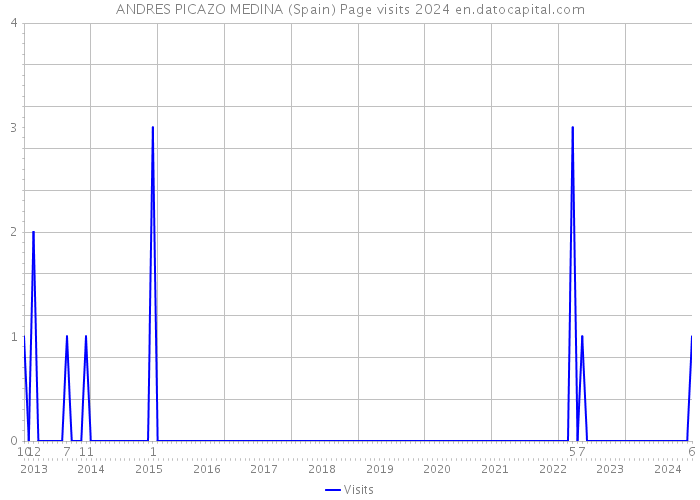 ANDRES PICAZO MEDINA (Spain) Page visits 2024 