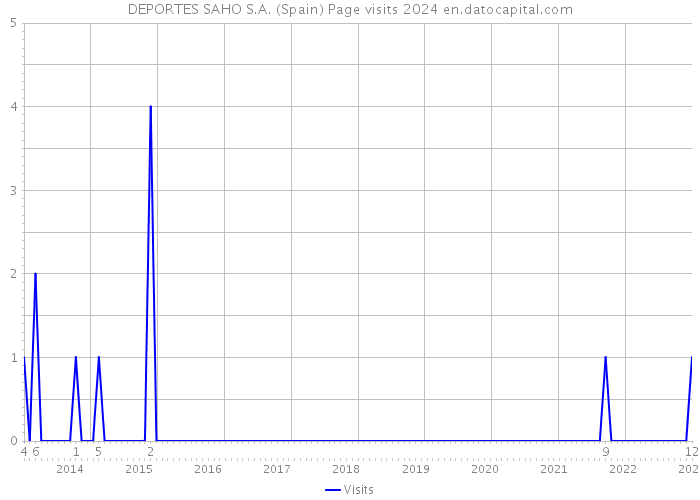 DEPORTES SAHO S.A. (Spain) Page visits 2024 