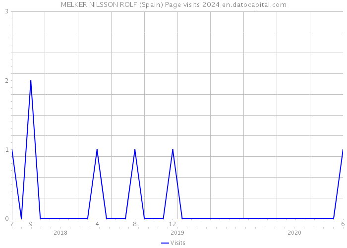 MELKER NILSSON ROLF (Spain) Page visits 2024 
