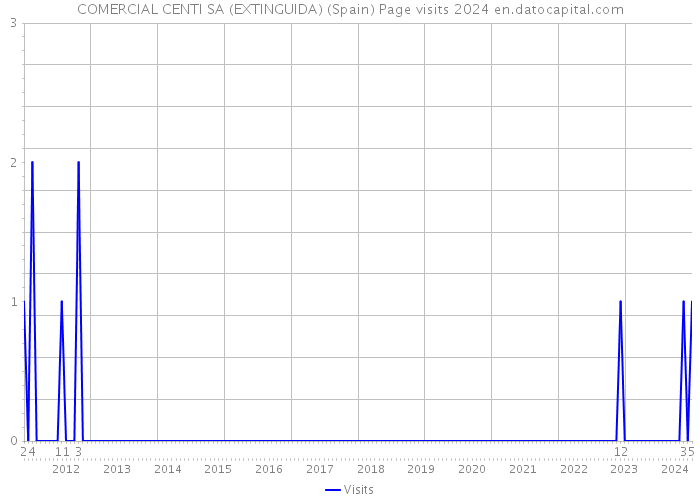 COMERCIAL CENTI SA (EXTINGUIDA) (Spain) Page visits 2024 