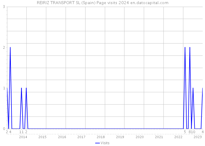 REIRIZ TRANSPORT SL (Spain) Page visits 2024 