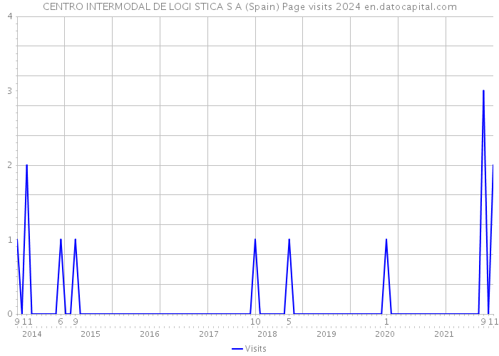 CENTRO INTERMODAL DE LOGI STICA S A (Spain) Page visits 2024 