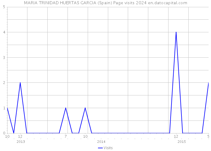 MARIA TRINIDAD HUERTAS GARCIA (Spain) Page visits 2024 