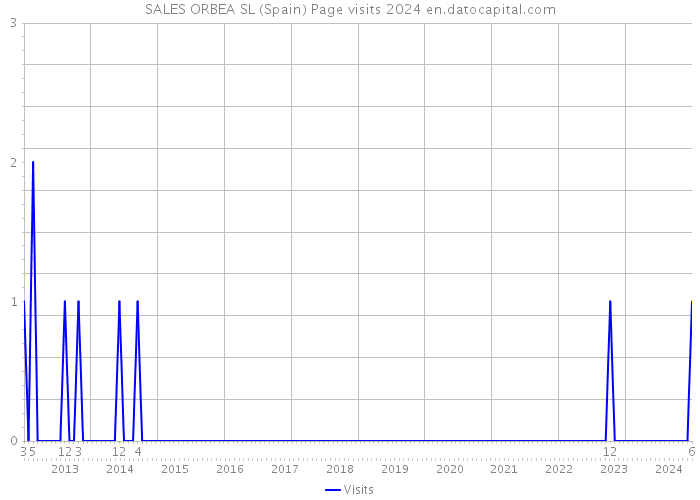 SALES ORBEA SL (Spain) Page visits 2024 