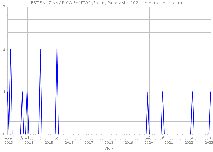 ESTIBALIZ AMARICA SANTOS (Spain) Page visits 2024 
