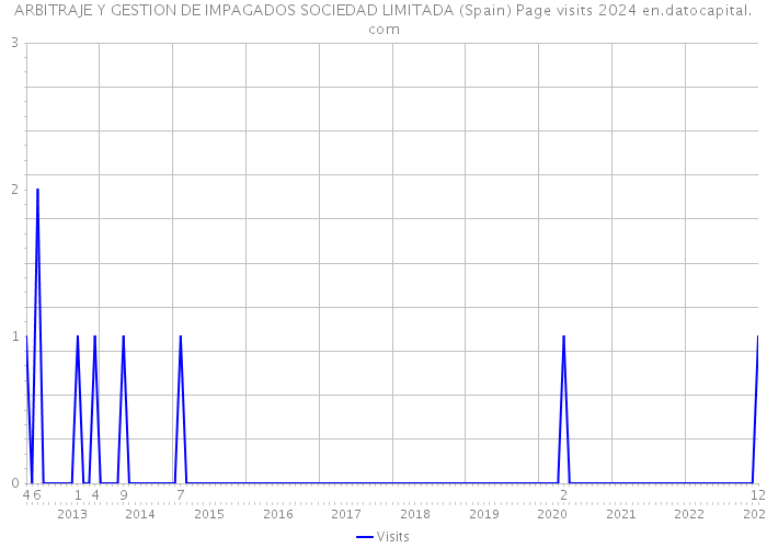 ARBITRAJE Y GESTION DE IMPAGADOS SOCIEDAD LIMITADA (Spain) Page visits 2024 