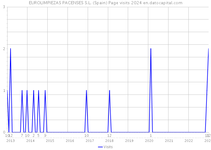 EUROLIMPIEZAS PACENSES S.L. (Spain) Page visits 2024 