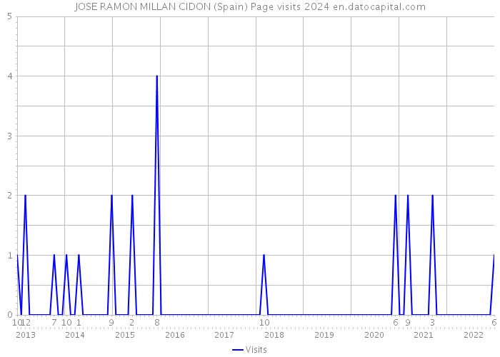 JOSE RAMON MILLAN CIDON (Spain) Page visits 2024 