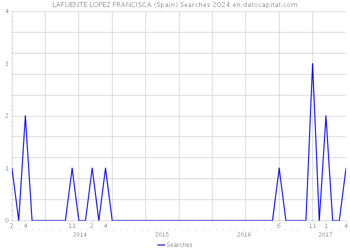 LAFUENTE LOPEZ FRANCISCA (Spain) Searches 2024 