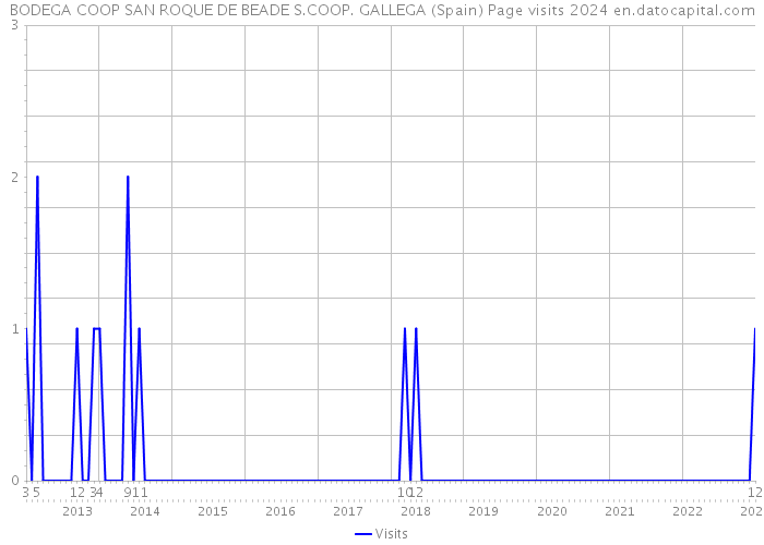 BODEGA COOP SAN ROQUE DE BEADE S.COOP. GALLEGA (Spain) Page visits 2024 