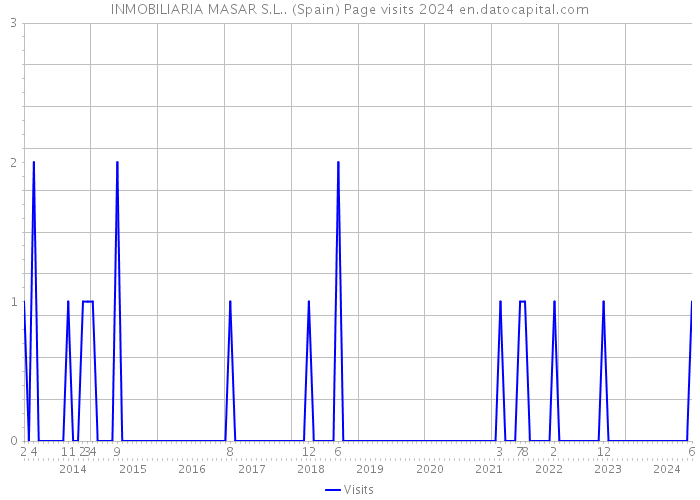INMOBILIARIA MASAR S.L.. (Spain) Page visits 2024 
