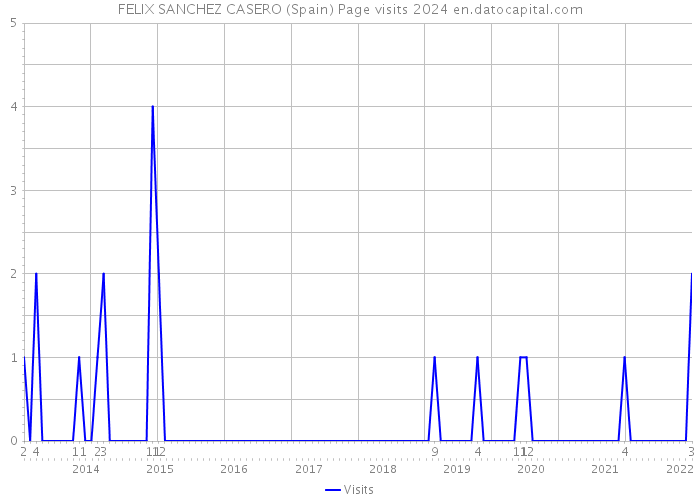 FELIX SANCHEZ CASERO (Spain) Page visits 2024 
