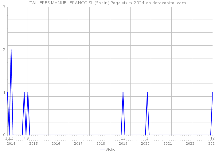 TALLERES MANUEL FRANCO SL (Spain) Page visits 2024 
