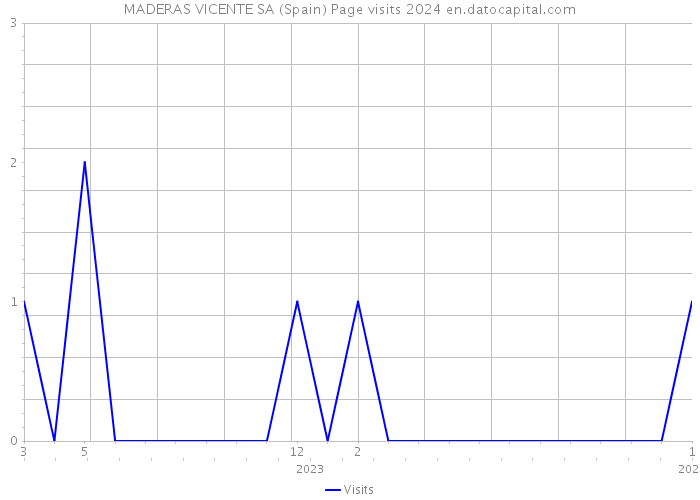 MADERAS VICENTE SA (Spain) Page visits 2024 