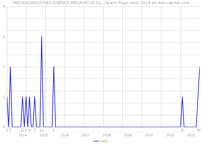 MECANIZADOS P&G DISENOS MECANICOS S.L. (Spain) Page visits 2024 