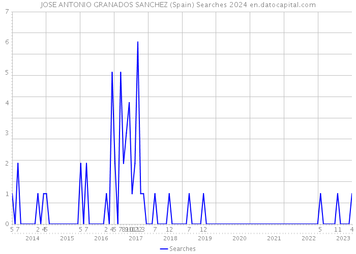 JOSE ANTONIO GRANADOS SANCHEZ (Spain) Searches 2024 