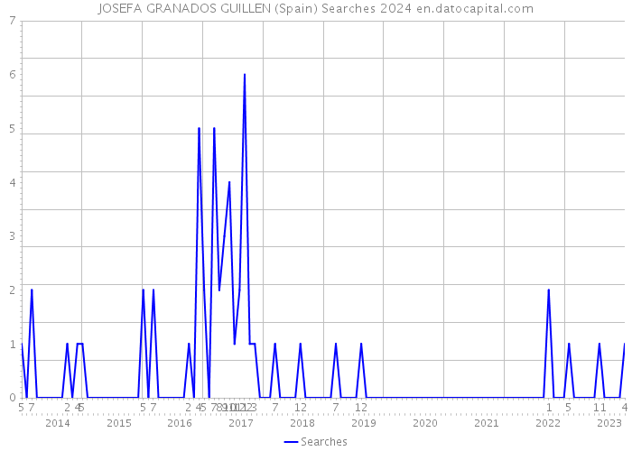 JOSEFA GRANADOS GUILLEN (Spain) Searches 2024 