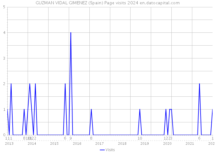 GUZMAN VIDAL GIMENEZ (Spain) Page visits 2024 