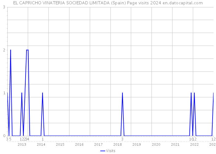 EL CAPRICHO VINATERIA SOCIEDAD LIMITADA (Spain) Page visits 2024 