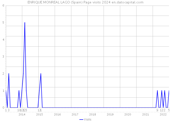 ENRIQUE MONREAL LAGO (Spain) Page visits 2024 