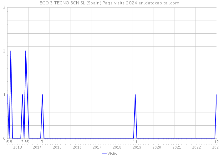 ECO 3 TECNO BCN SL (Spain) Page visits 2024 