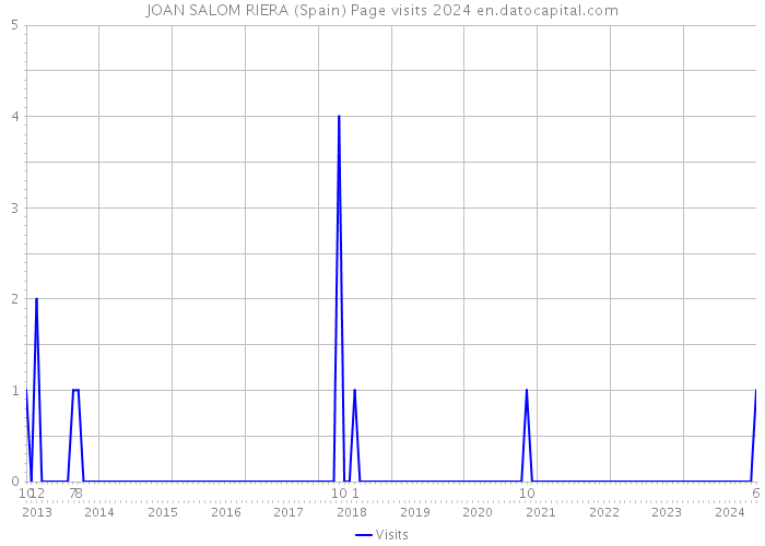 JOAN SALOM RIERA (Spain) Page visits 2024 