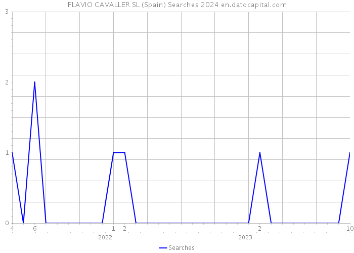 FLAVIO CAVALLER SL (Spain) Searches 2024 