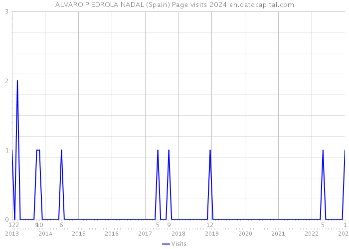 ALVARO PIEDROLA NADAL (Spain) Page visits 2024 
