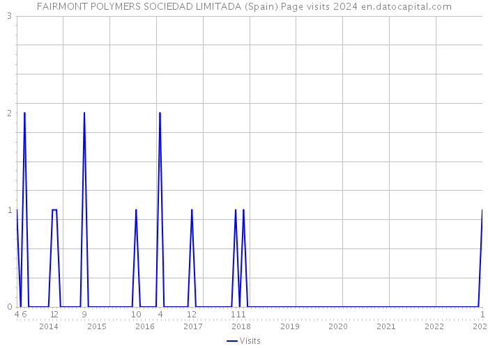 FAIRMONT POLYMERS SOCIEDAD LIMITADA (Spain) Page visits 2024 