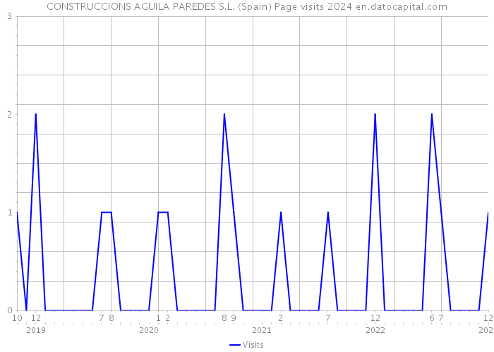 CONSTRUCCIONS AGUILA PAREDES S.L. (Spain) Page visits 2024 