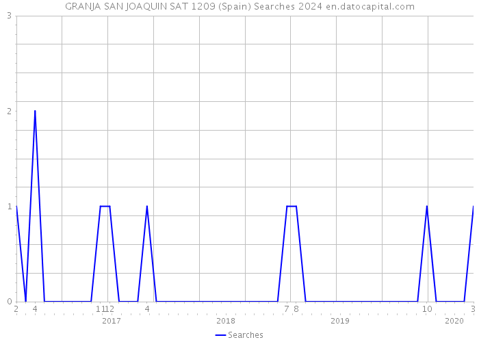 GRANJA SAN JOAQUIN SAT 1209 (Spain) Searches 2024 