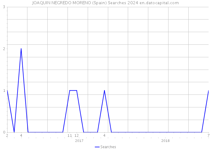 JOAQUIN NEGREDO MORENO (Spain) Searches 2024 