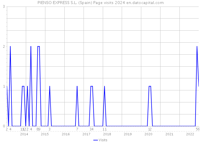 PIENSO EXPRESS S.L. (Spain) Page visits 2024 
