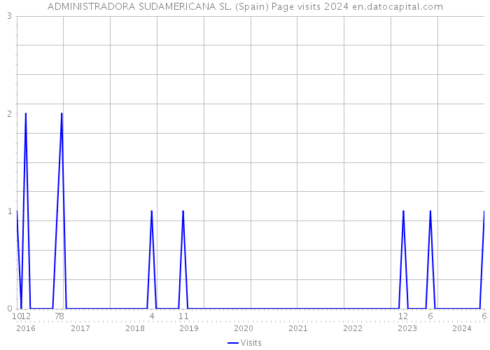 ADMINISTRADORA SUDAMERICANA SL. (Spain) Page visits 2024 