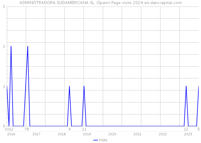 ADMINISTRADORA SUDAMERICANA SL. (Spain) Page visits 2024 