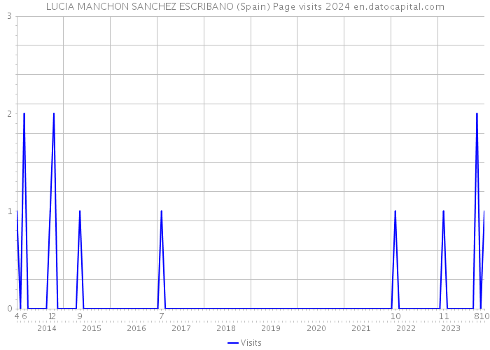 LUCIA MANCHON SANCHEZ ESCRIBANO (Spain) Page visits 2024 