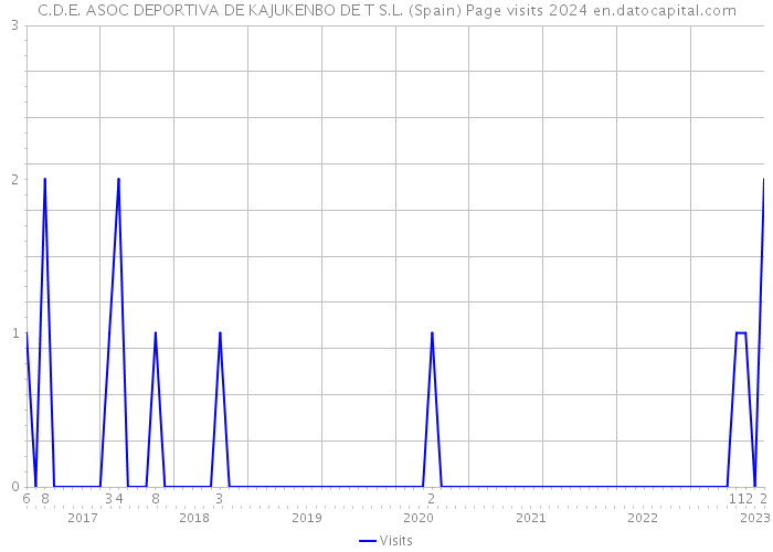 C.D.E. ASOC DEPORTIVA DE KAJUKENBO DE T S.L. (Spain) Page visits 2024 