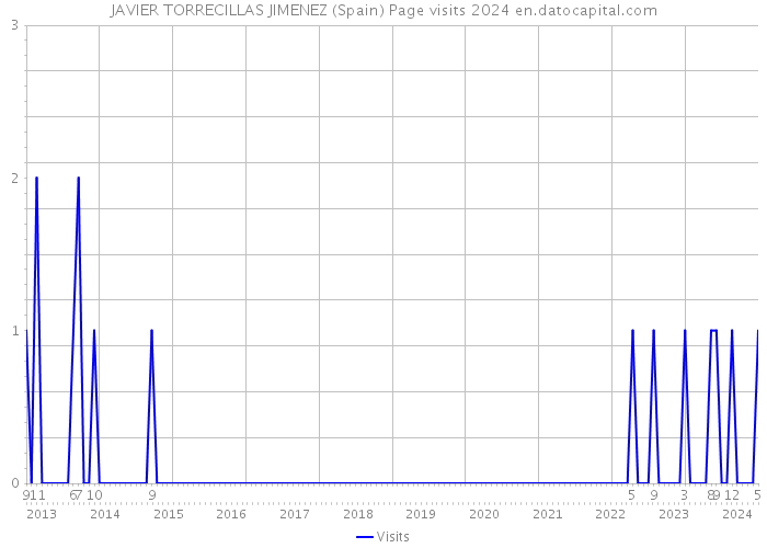 JAVIER TORRECILLAS JIMENEZ (Spain) Page visits 2024 