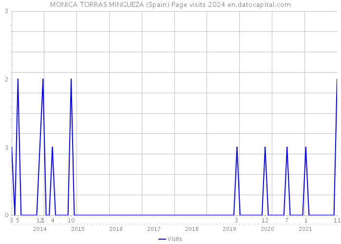 MONICA TORRAS MINGUEZA (Spain) Page visits 2024 