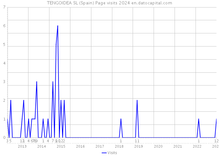 TENGOIDEA SL (Spain) Page visits 2024 