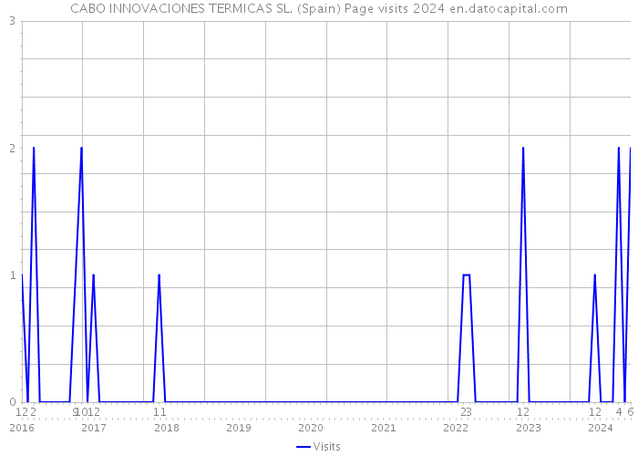 CABO INNOVACIONES TERMICAS SL. (Spain) Page visits 2024 